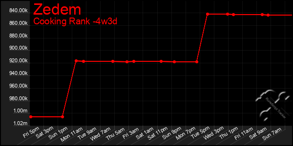 Last 31 Days Graph of Zedem