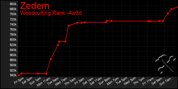 Last 31 Days Graph of Zedem
