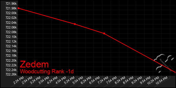 Last 24 Hours Graph of Zedem