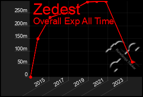 Total Graph of Zedest