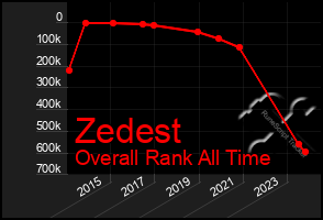 Total Graph of Zedest