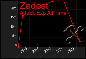 Total Graph of Zedest