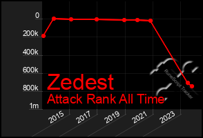 Total Graph of Zedest