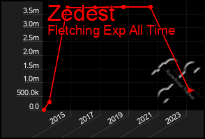 Total Graph of Zedest