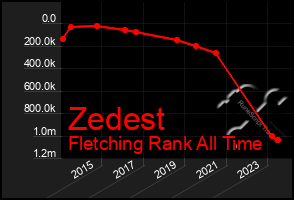 Total Graph of Zedest