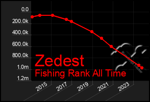 Total Graph of Zedest