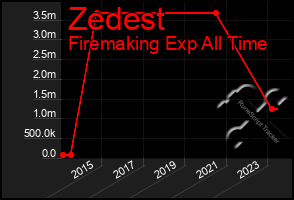 Total Graph of Zedest