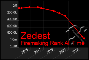 Total Graph of Zedest