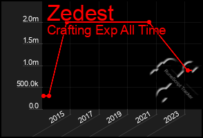 Total Graph of Zedest