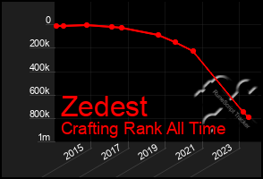 Total Graph of Zedest