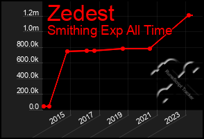 Total Graph of Zedest