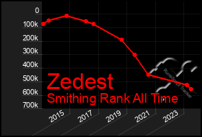 Total Graph of Zedest