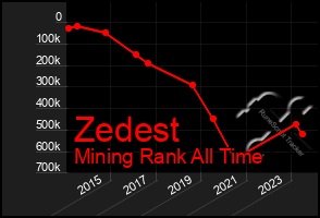 Total Graph of Zedest