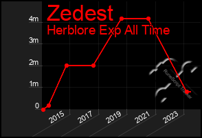 Total Graph of Zedest