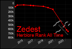 Total Graph of Zedest