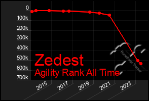 Total Graph of Zedest