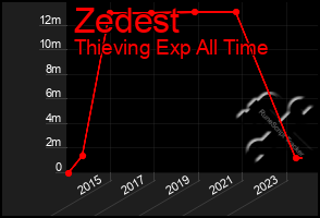 Total Graph of Zedest