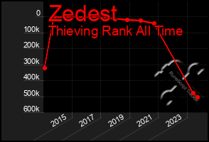 Total Graph of Zedest