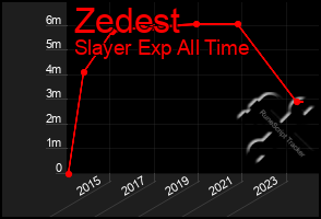 Total Graph of Zedest