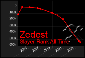 Total Graph of Zedest