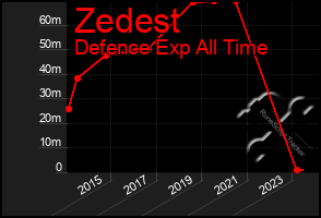 Total Graph of Zedest