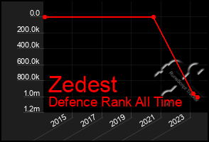 Total Graph of Zedest