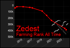 Total Graph of Zedest