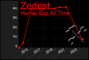 Total Graph of Zedest