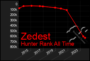 Total Graph of Zedest