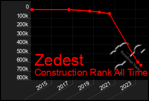 Total Graph of Zedest