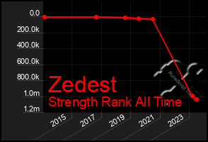 Total Graph of Zedest