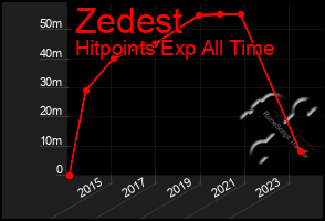 Total Graph of Zedest