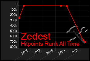 Total Graph of Zedest