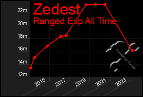 Total Graph of Zedest