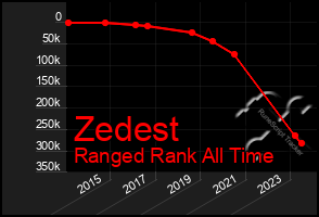 Total Graph of Zedest