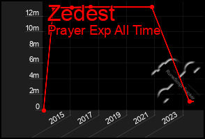 Total Graph of Zedest