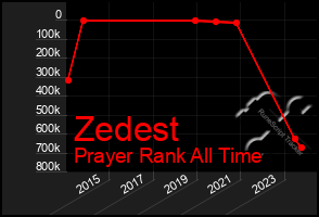 Total Graph of Zedest