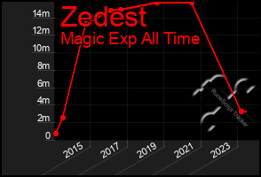 Total Graph of Zedest