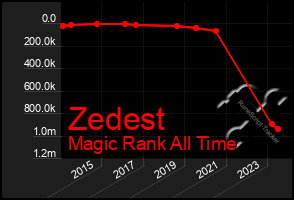 Total Graph of Zedest