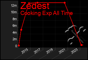 Total Graph of Zedest