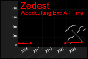 Total Graph of Zedest