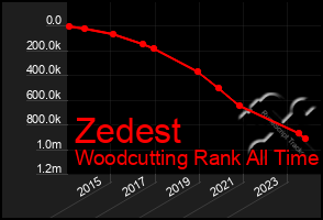 Total Graph of Zedest