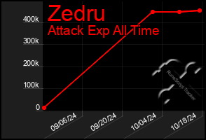 Total Graph of Zedru