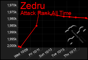 Total Graph of Zedru