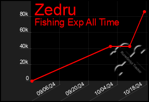 Total Graph of Zedru
