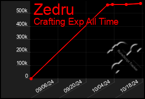Total Graph of Zedru