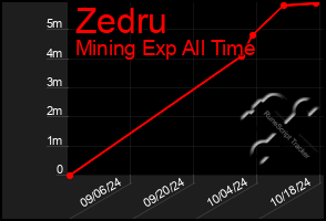 Total Graph of Zedru