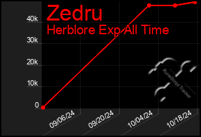 Total Graph of Zedru