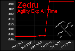 Total Graph of Zedru