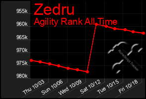 Total Graph of Zedru